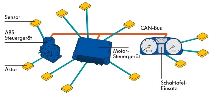 data transmission vis CAN-Bus