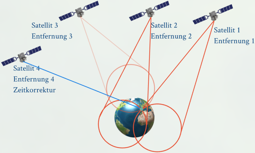 satellite tracking
