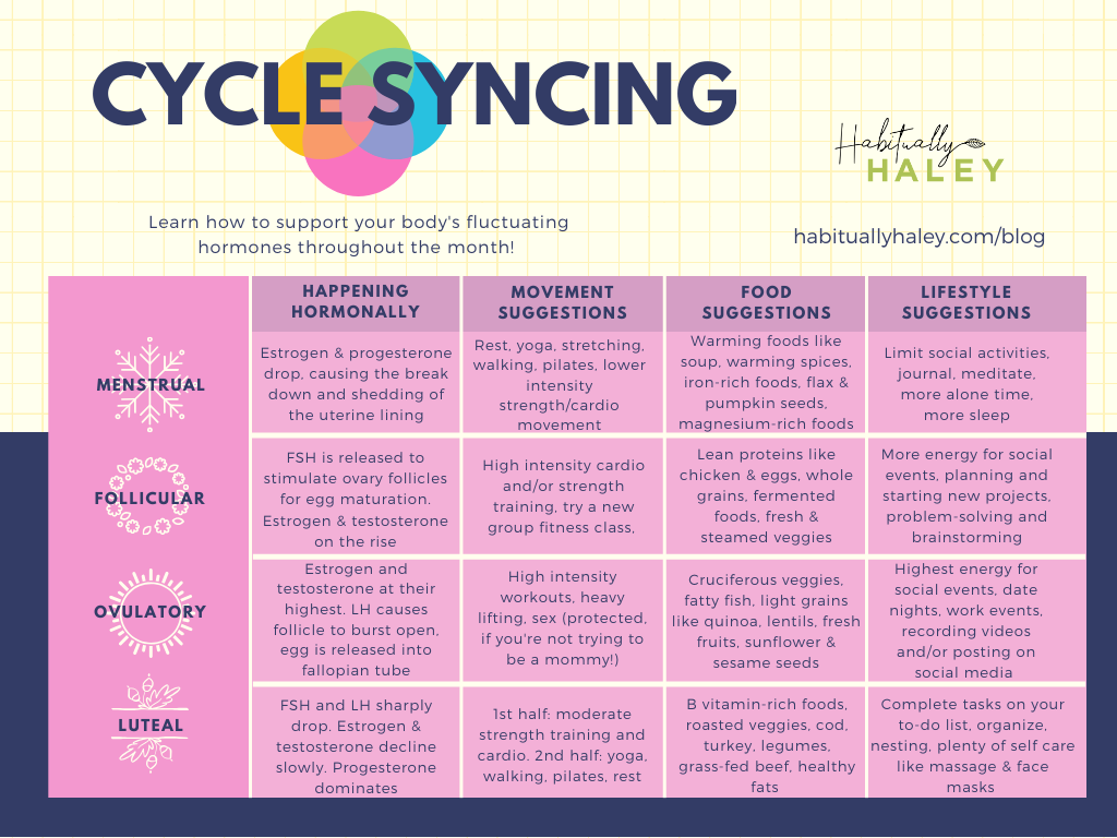 Cycle Syncing Plan