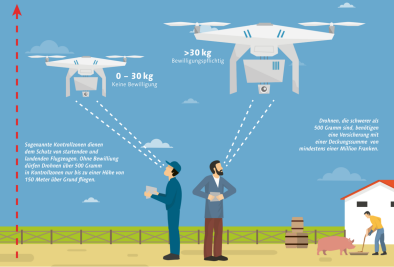 Using drones to detect Field Zones in smart farming
