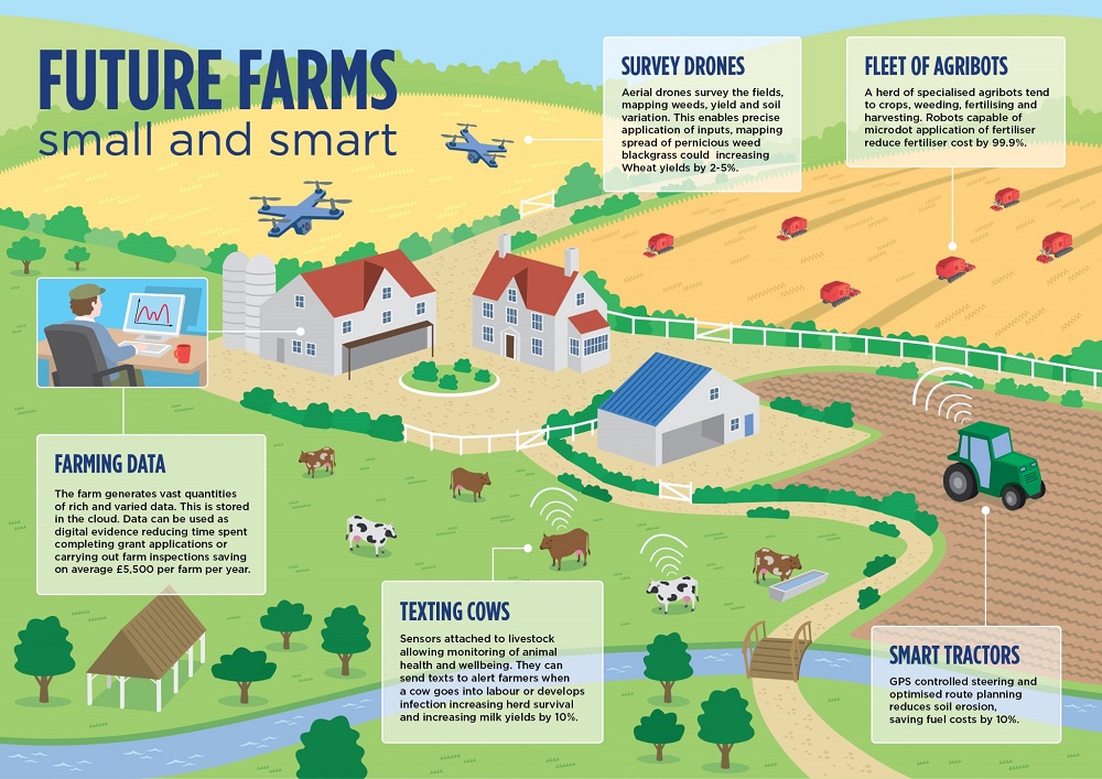 smart farming in the future